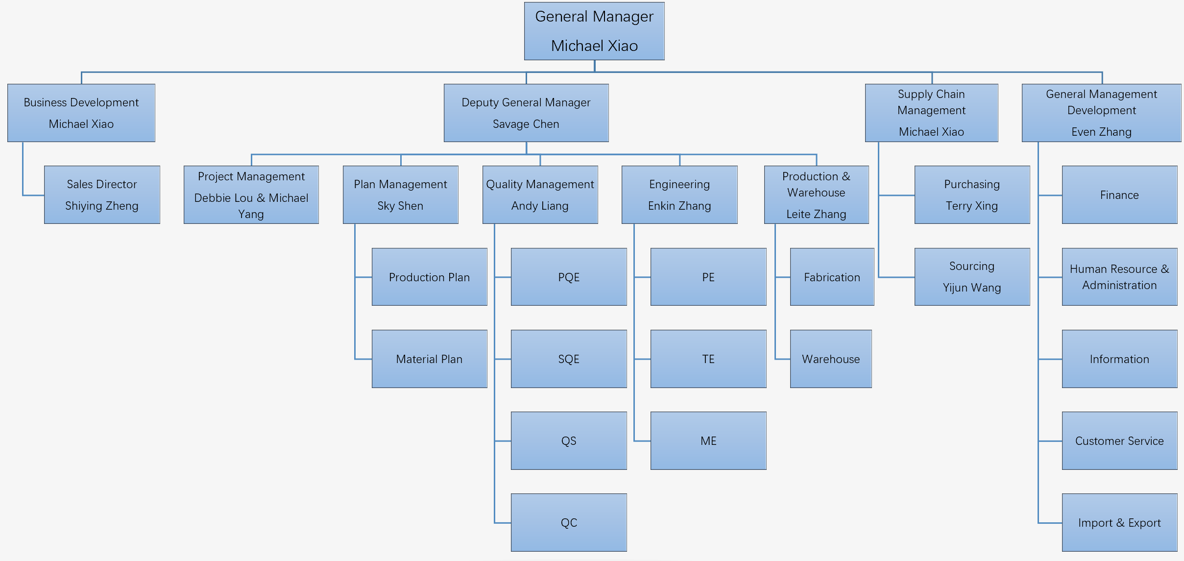 O Chart